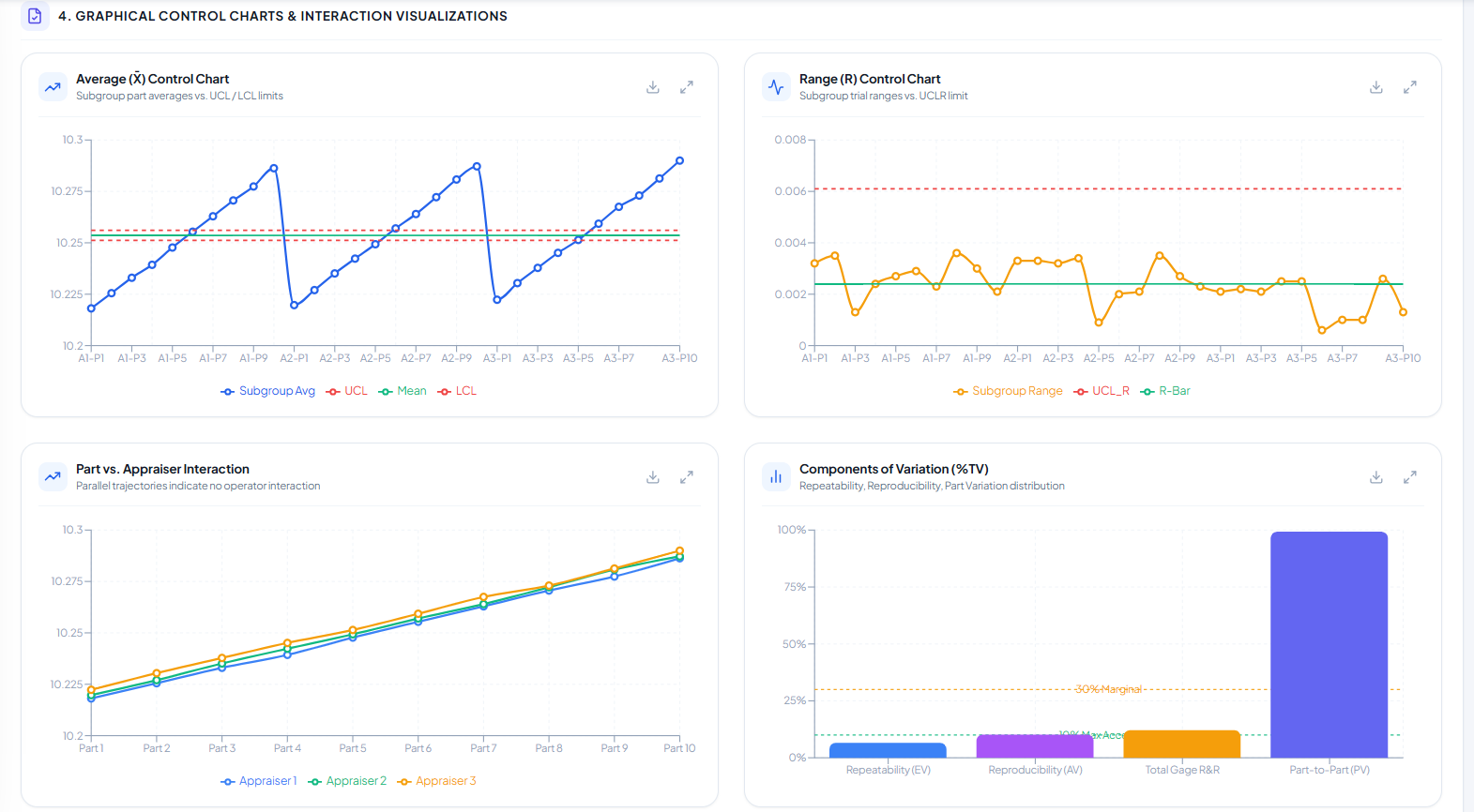 Gage R&R Step 4: Control Charts & Operator Interaction Plots
